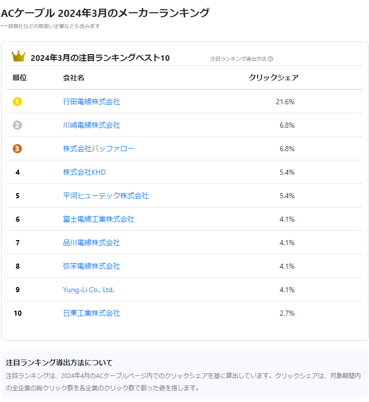 【2024年版】ACケーブルメーカー42社で行田電線がランキング１位