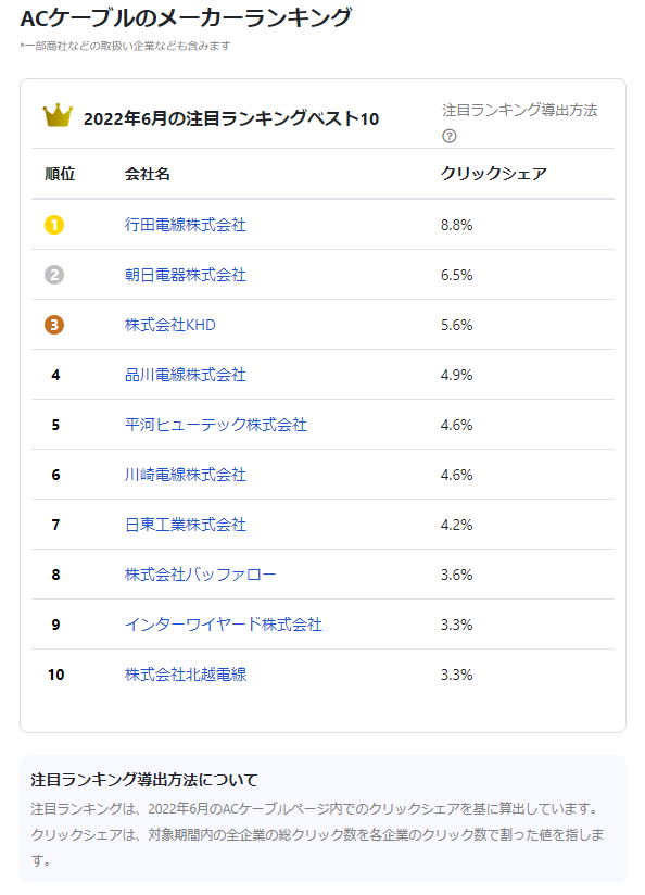 【2022年版】ACケーブルメーカー45社で行田電線がランキング１位